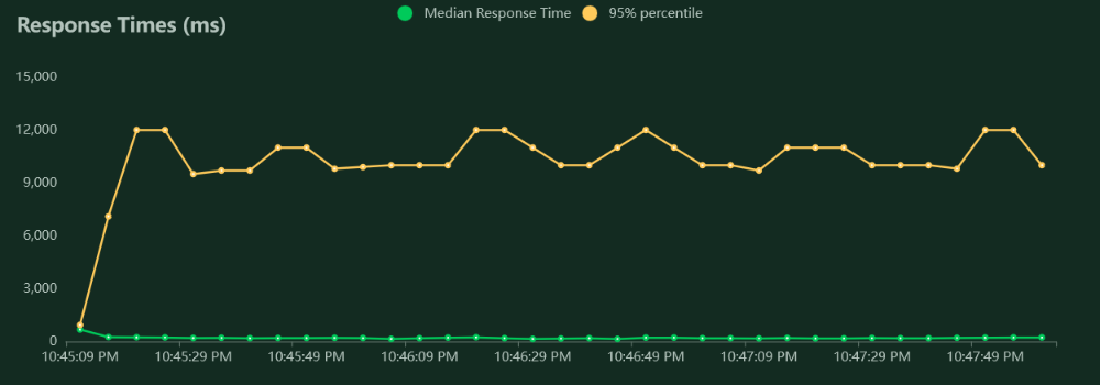 User management response time in microseconds for 30 users