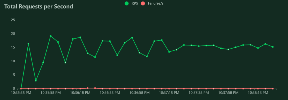 User management requests per second for 50 users