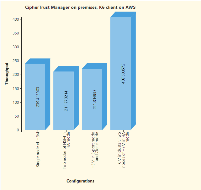 Response time for Luna HSM as a key source, ${cm} on premises, K6 client on AWS