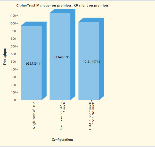 Response time for Luna HSM as a key source, ${cm} on premises, K6 client on premises