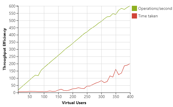 GCP cluster high memory response time