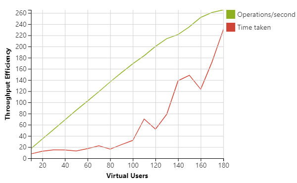 GCP cluster low memory response time