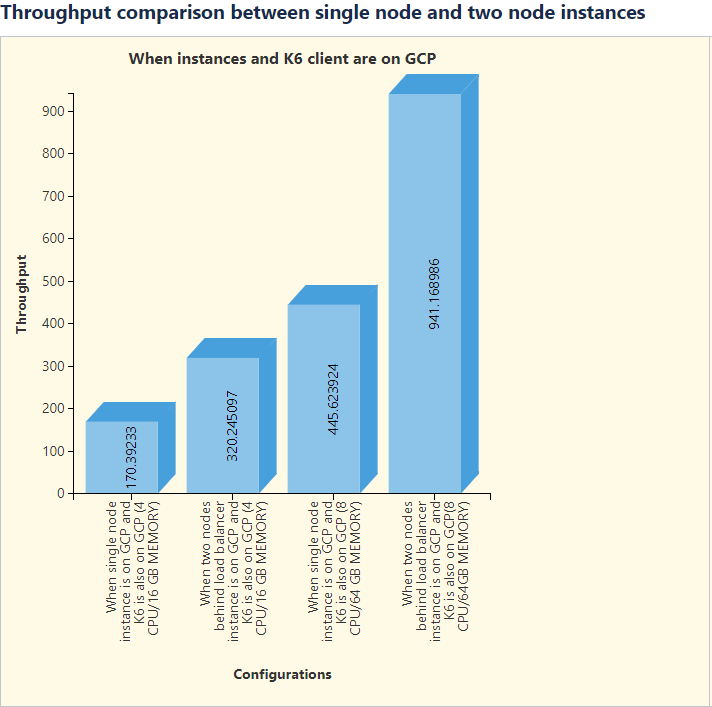 Instances and k6 client are both on GCP, throughput comparison between different configurations