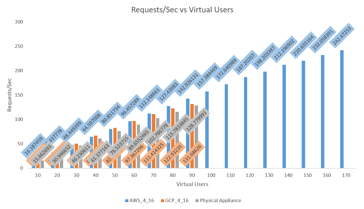 Physical vs AWS Cloud vs Google Cloud