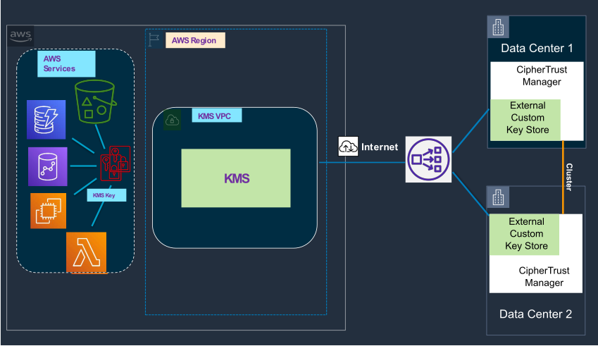 Non-VPC Deployment Using CipherTrust Manager as Key Source