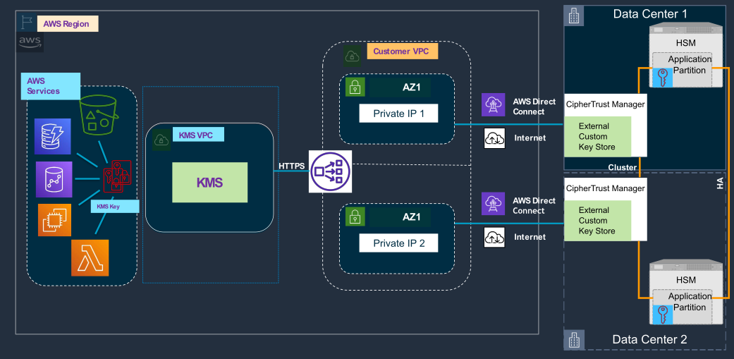 CipherTrust Manager on Premise, using Luna as a Key Source, connection through VPC