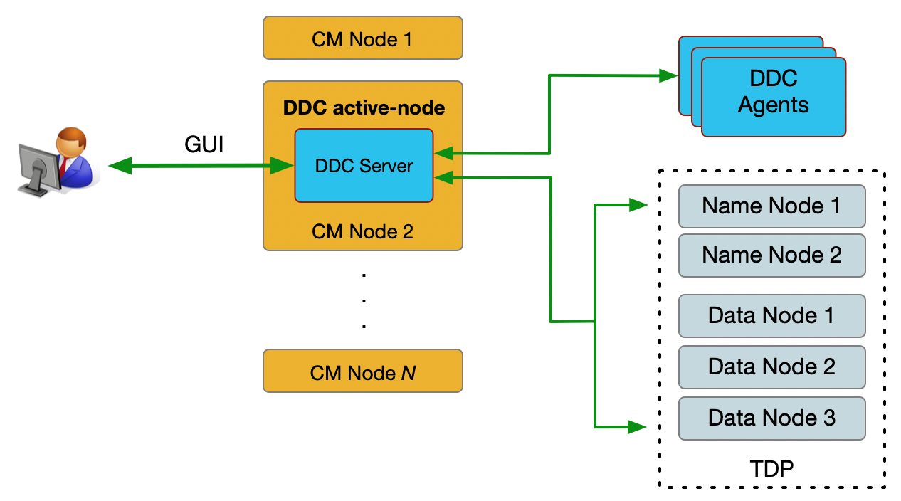 CipherTrust and TDP Nodes