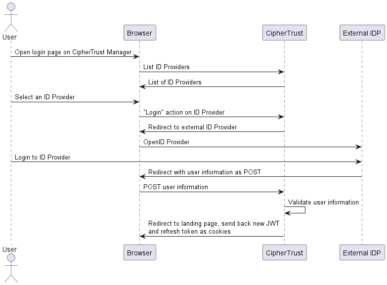 Browser login with CipherTrust Manager to get an access token from IDP with implicit flow