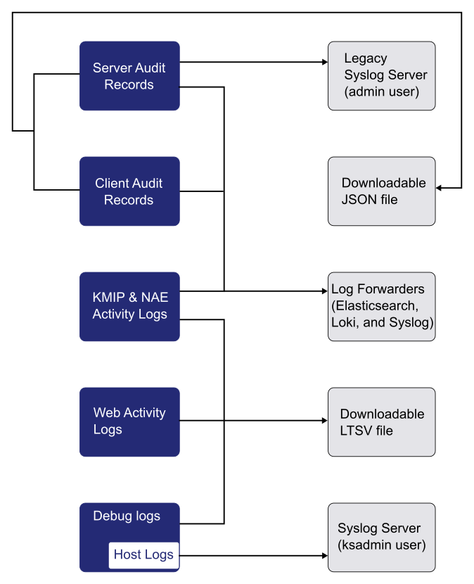 Export locations for logs and audit records