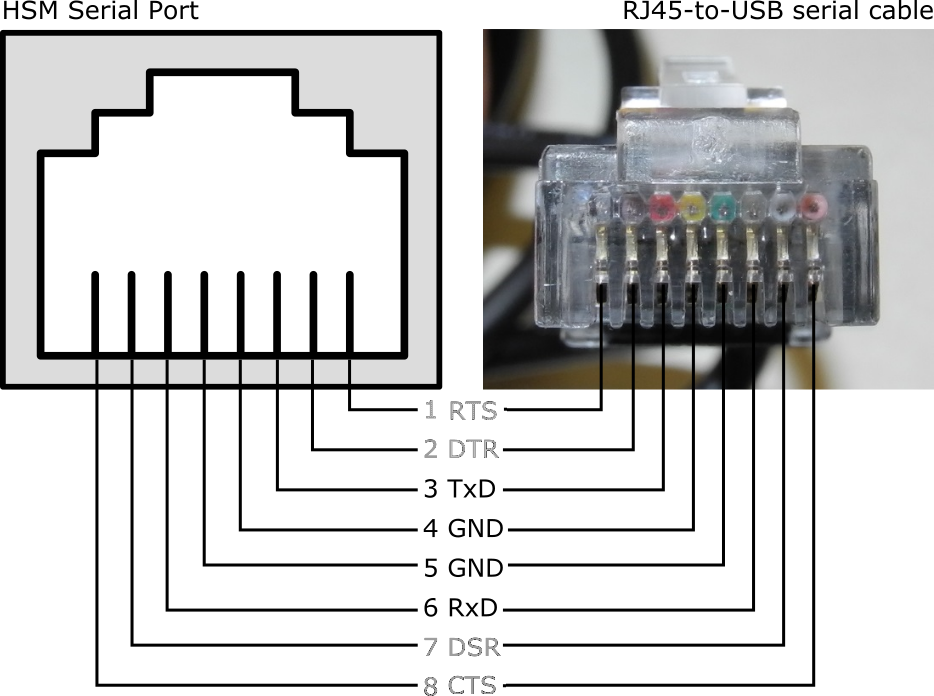 Port Cable Pinouts