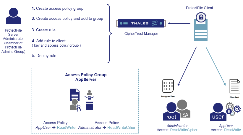 Protect Local File Systems