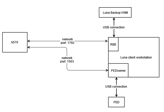 Required network setup with k570, client workstation, PED, and Luna Backup HSM