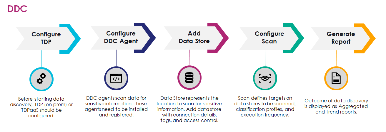 DDC Workflow
