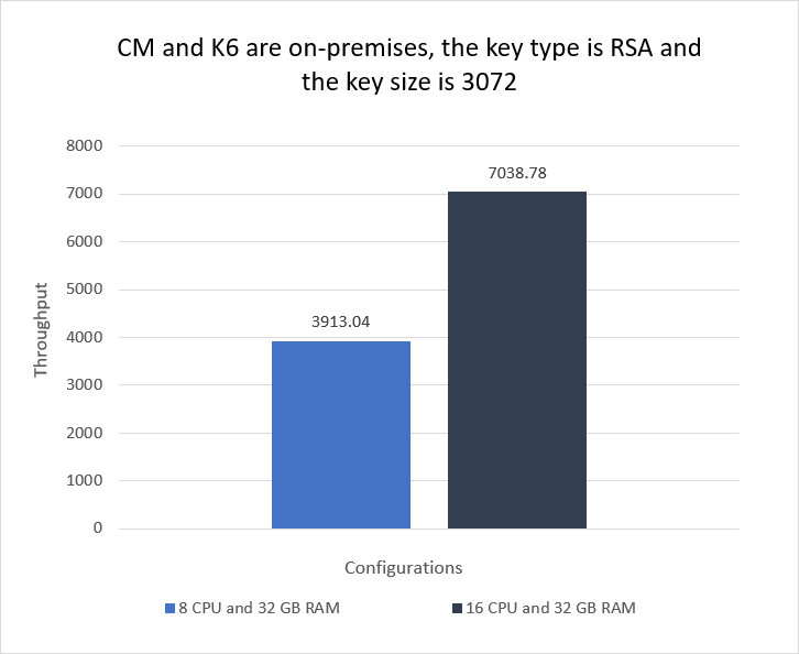 RSA, 8 and 16 CPU