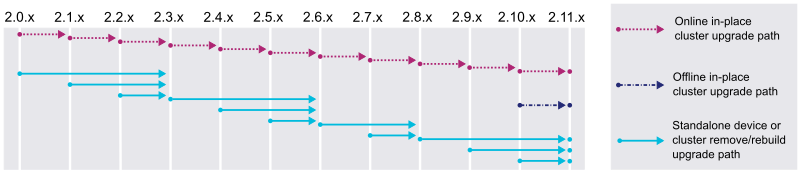 Supported upgrade paths from 2.0 to latest LTS version. Textual representation of specific upgrade paths available in release notes for a target version.