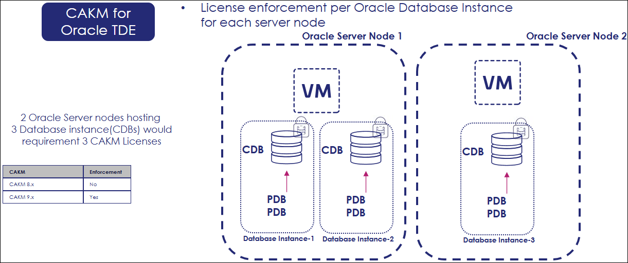 CAKM for Oracle TDE