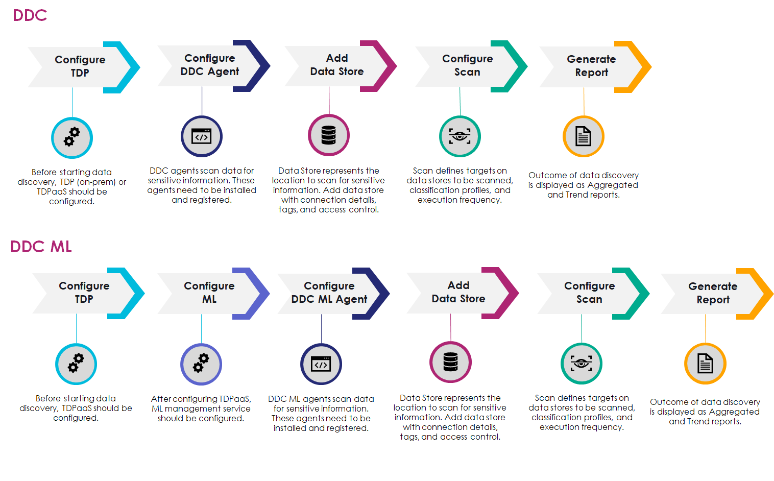 DDC Workflow