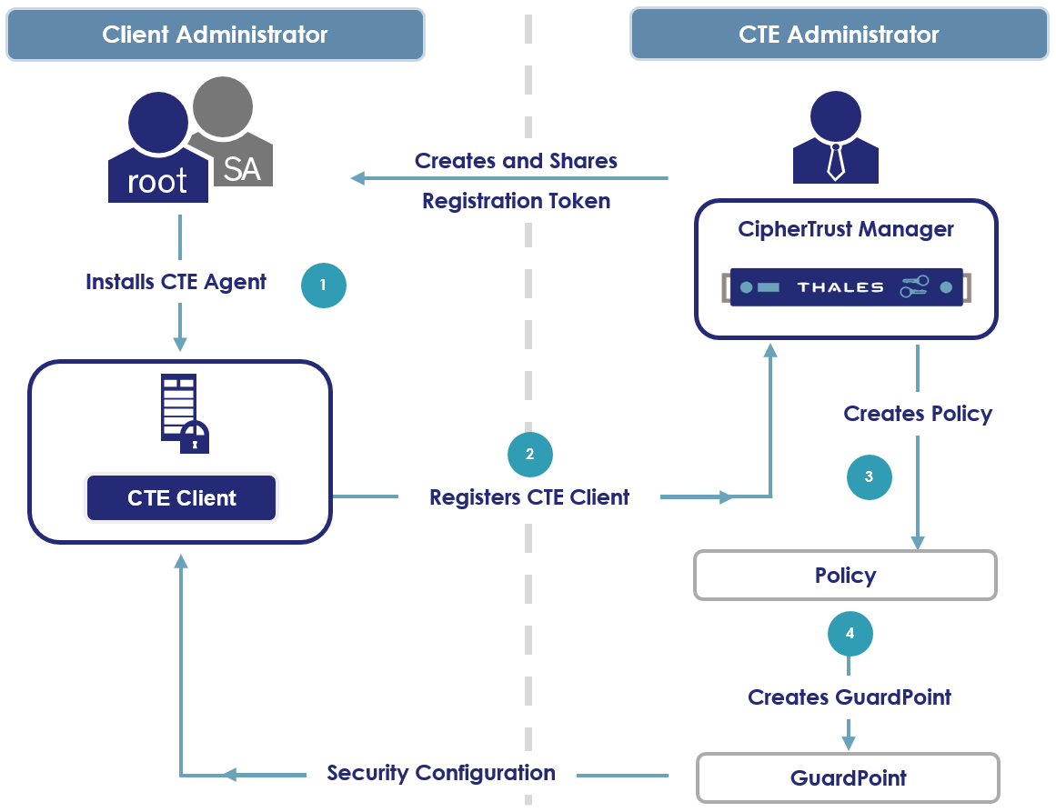 CTE Workflow