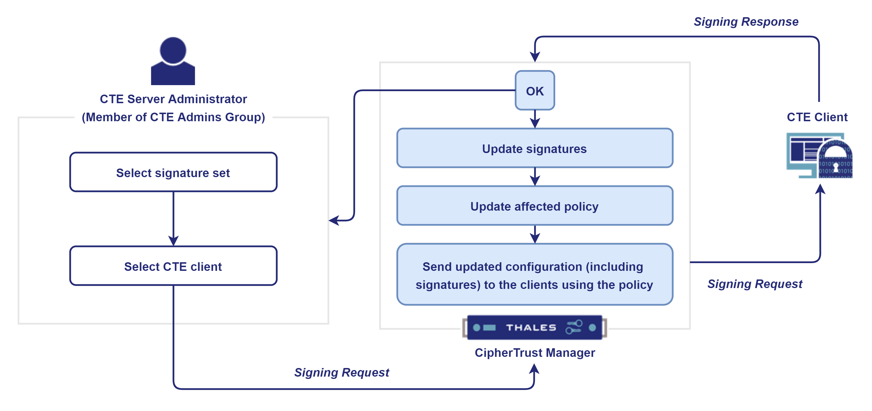 Signing Process