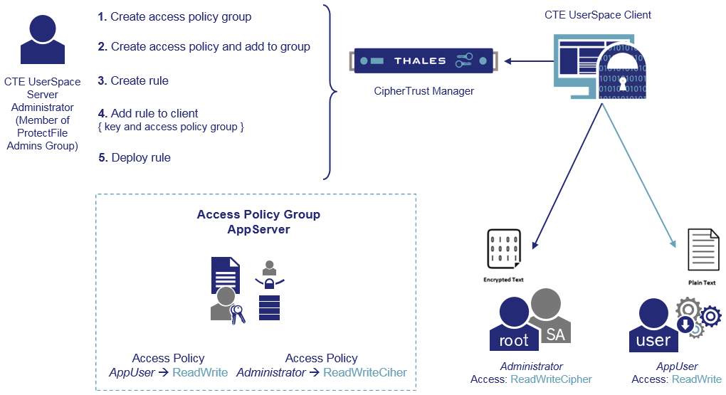 Protect Local File Systems