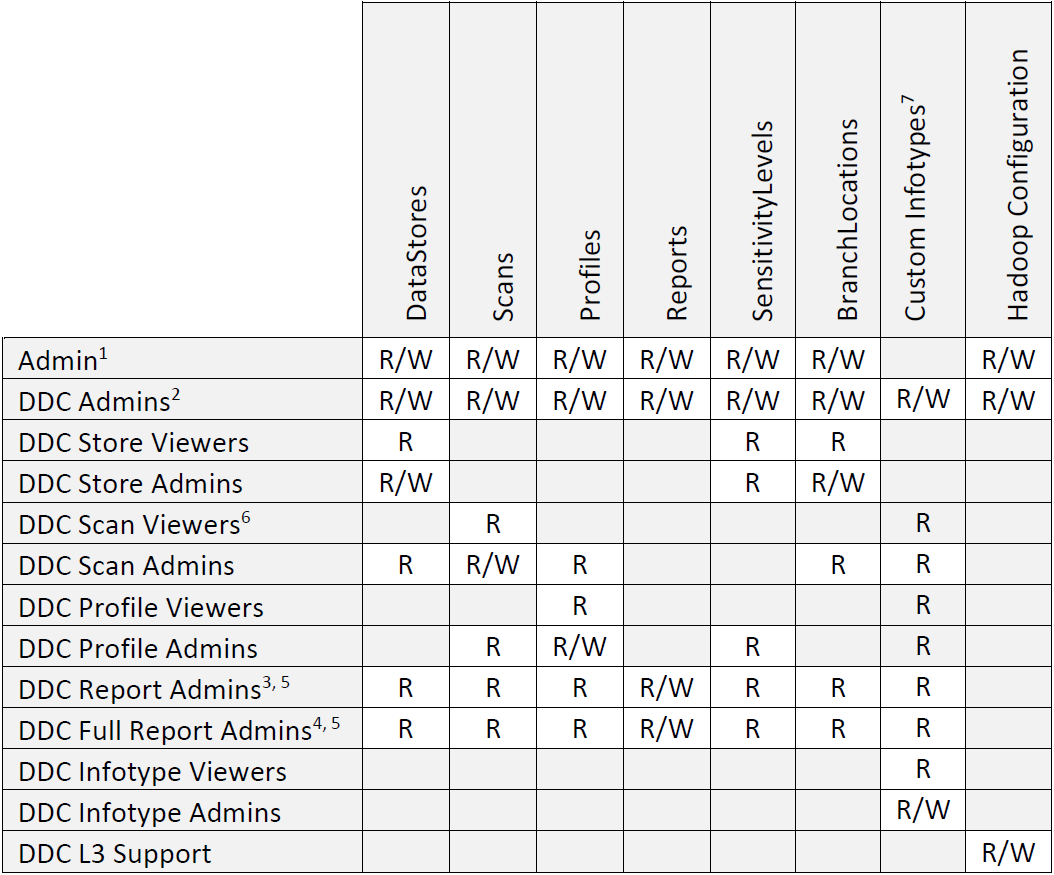 System Defined Groups