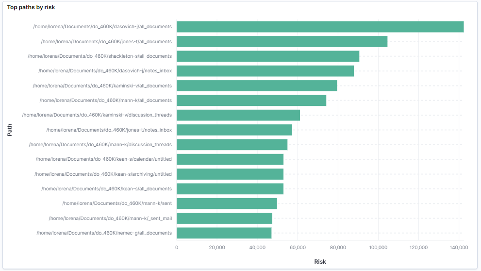 ELK dashboard path risk