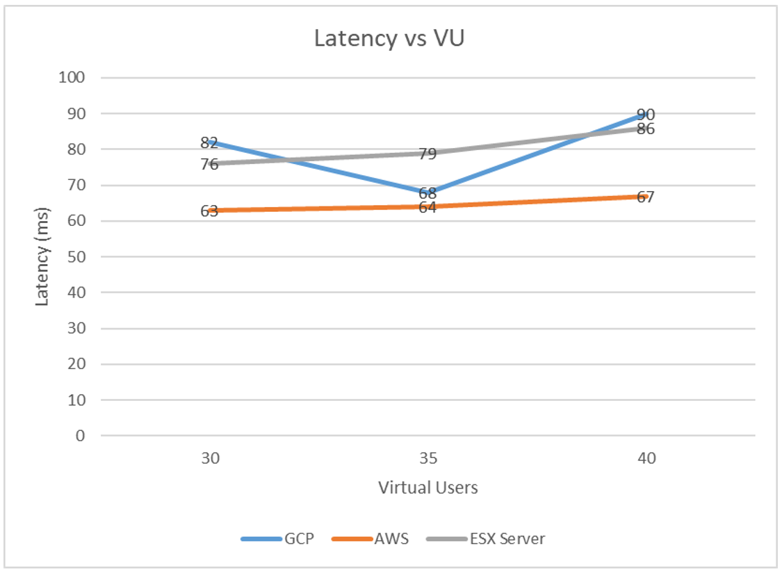 Latency vs Virtual Users