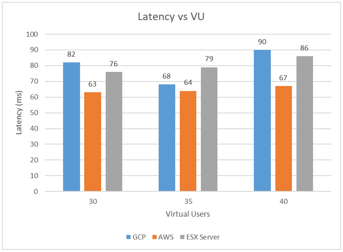 Latency vs Virtual Users