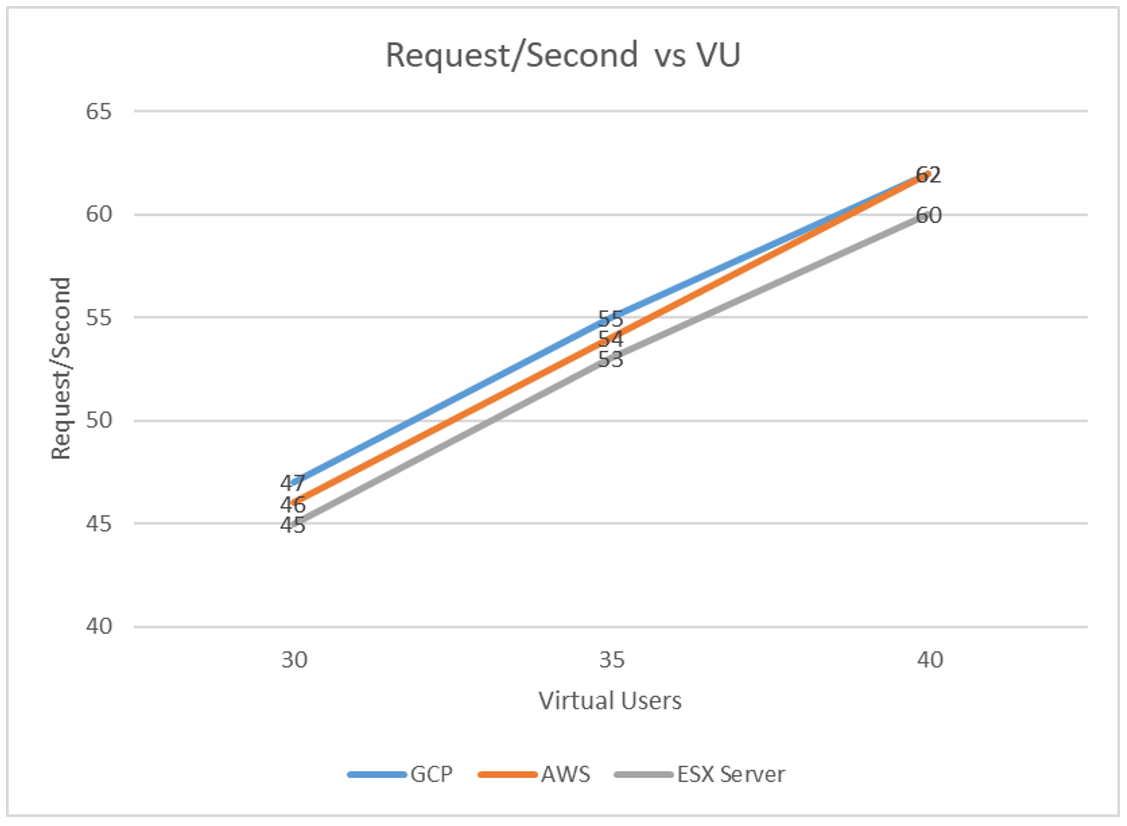 Requests/Second vs Virtual Users