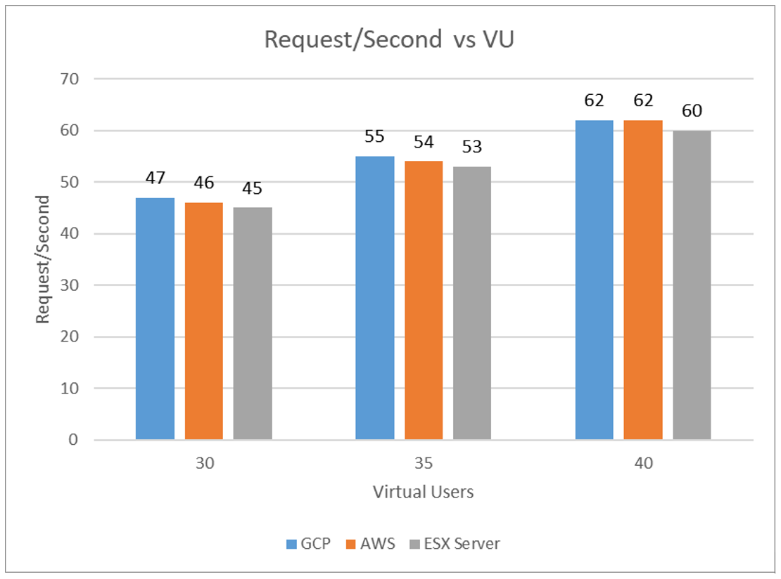 Requests/Second vs Virtual Users