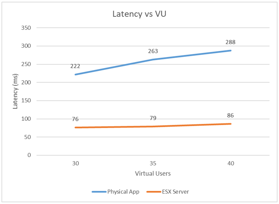 Latency vs Virtual Users