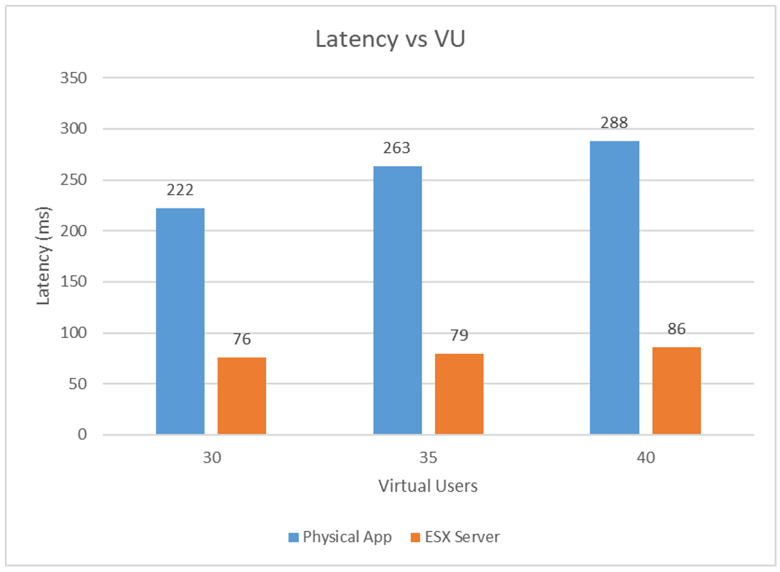 Latency vs Virtual Users