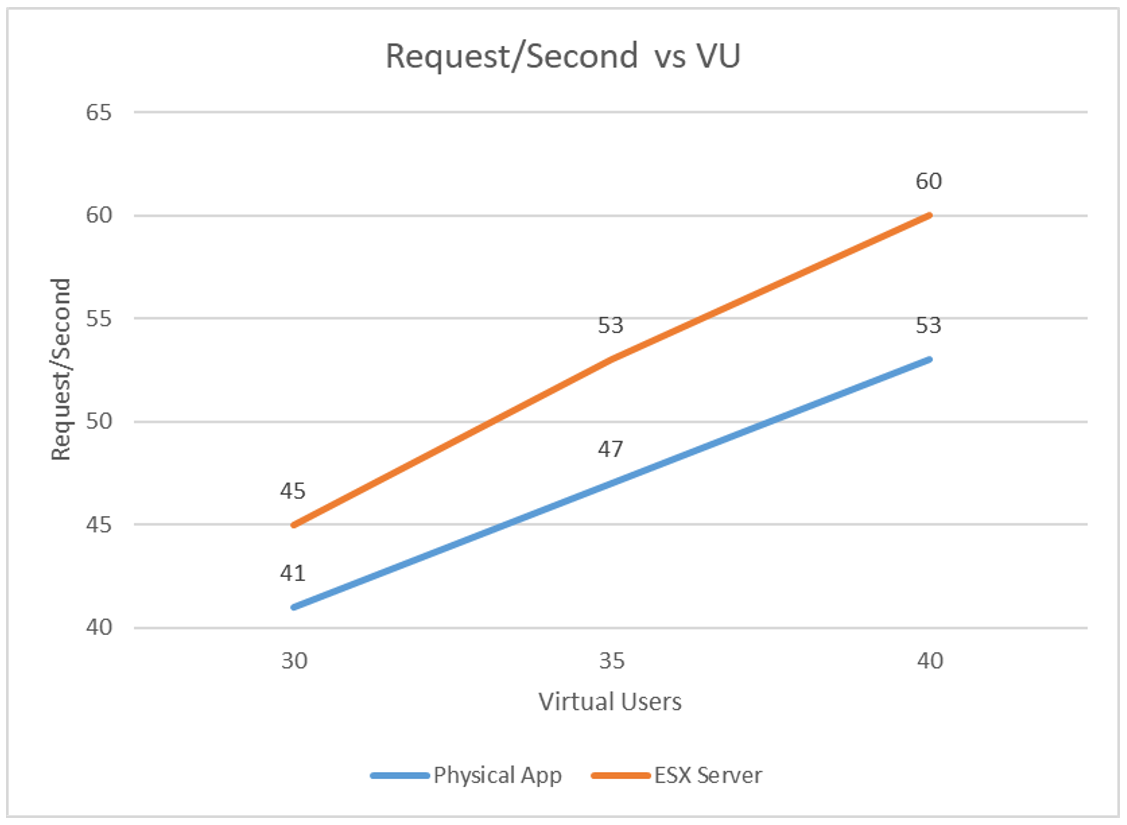 Requests/Second vs Virtual Users