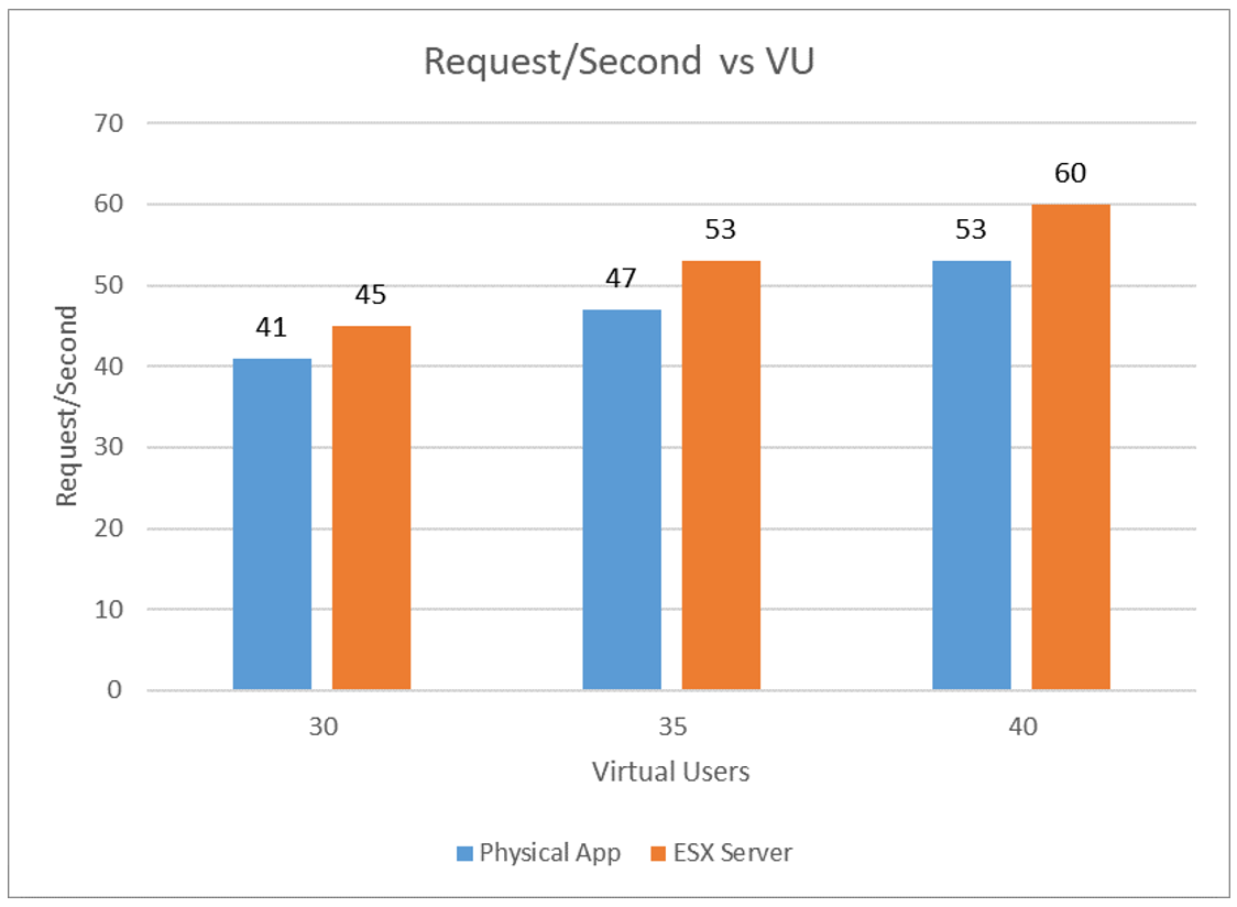 Requests/Second vs Virtual Users