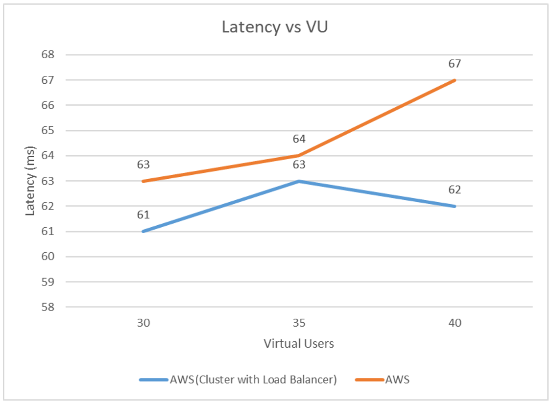Latency vs Virtual Users