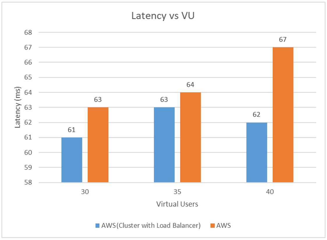 Latency vs Virtual Users