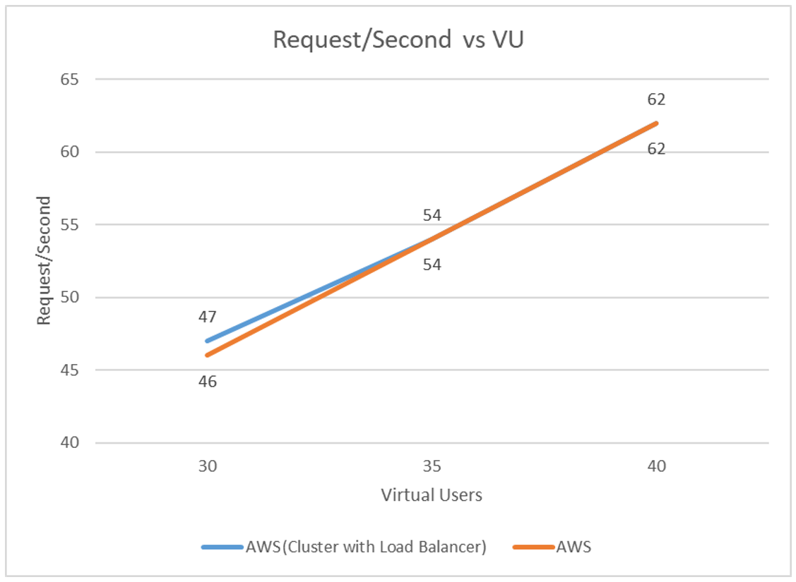 Requests/Second vs Virtual Users