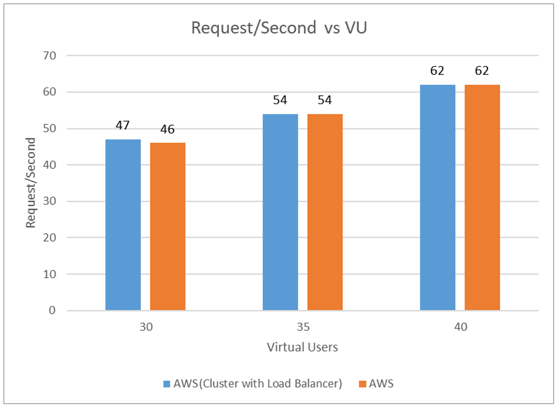 Requests/Second vs Virtual Users