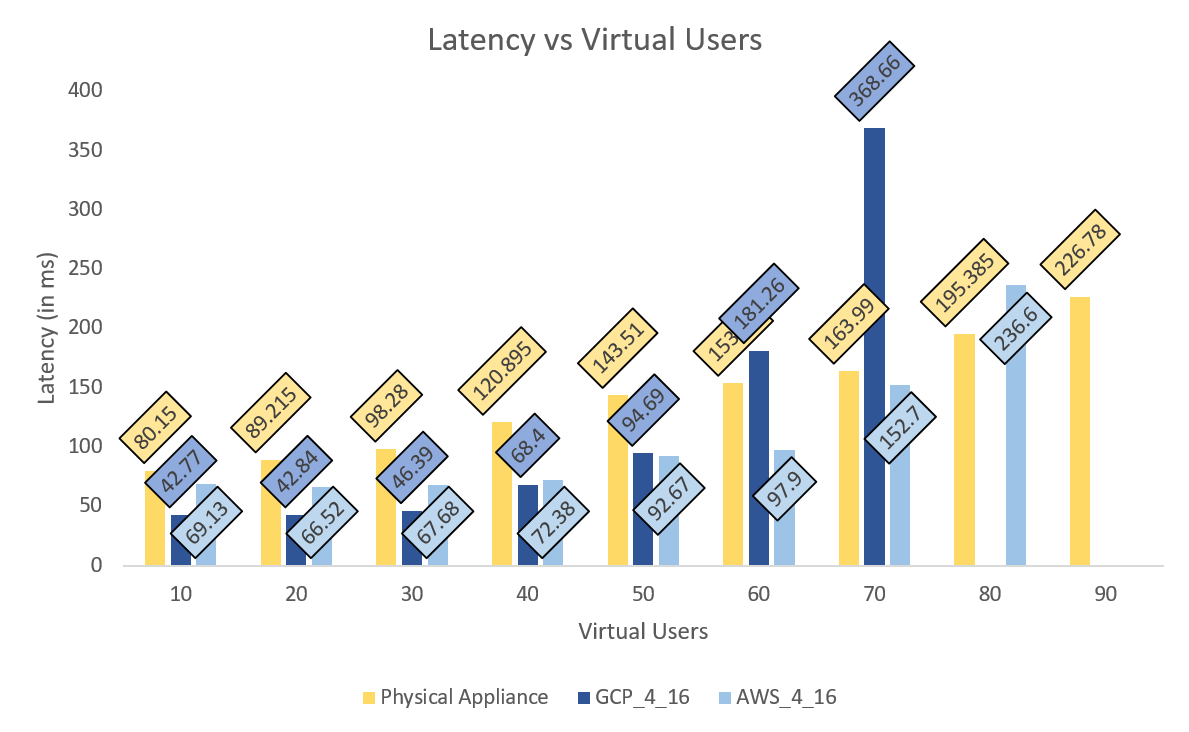 Physical vs AWS Cloud vs Google Cloud