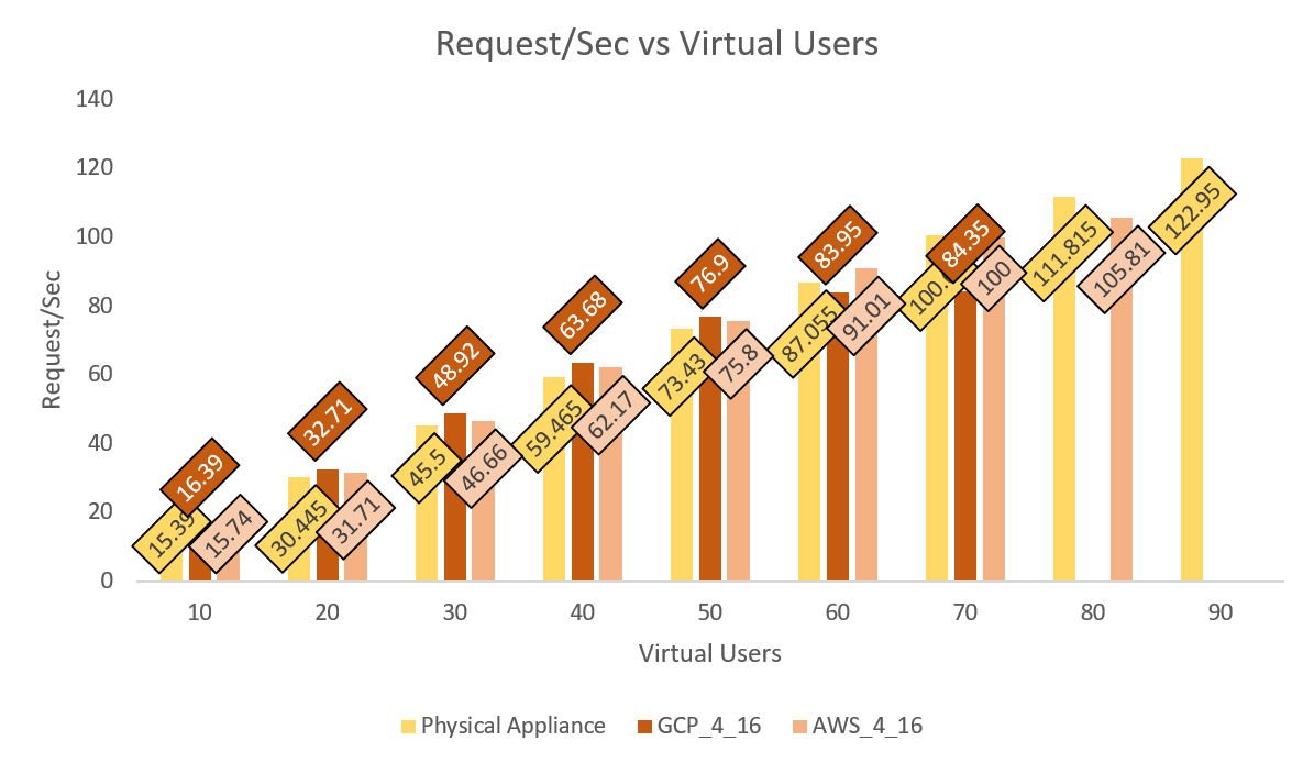 Physical vs AWS Cloud vs Google Cloud