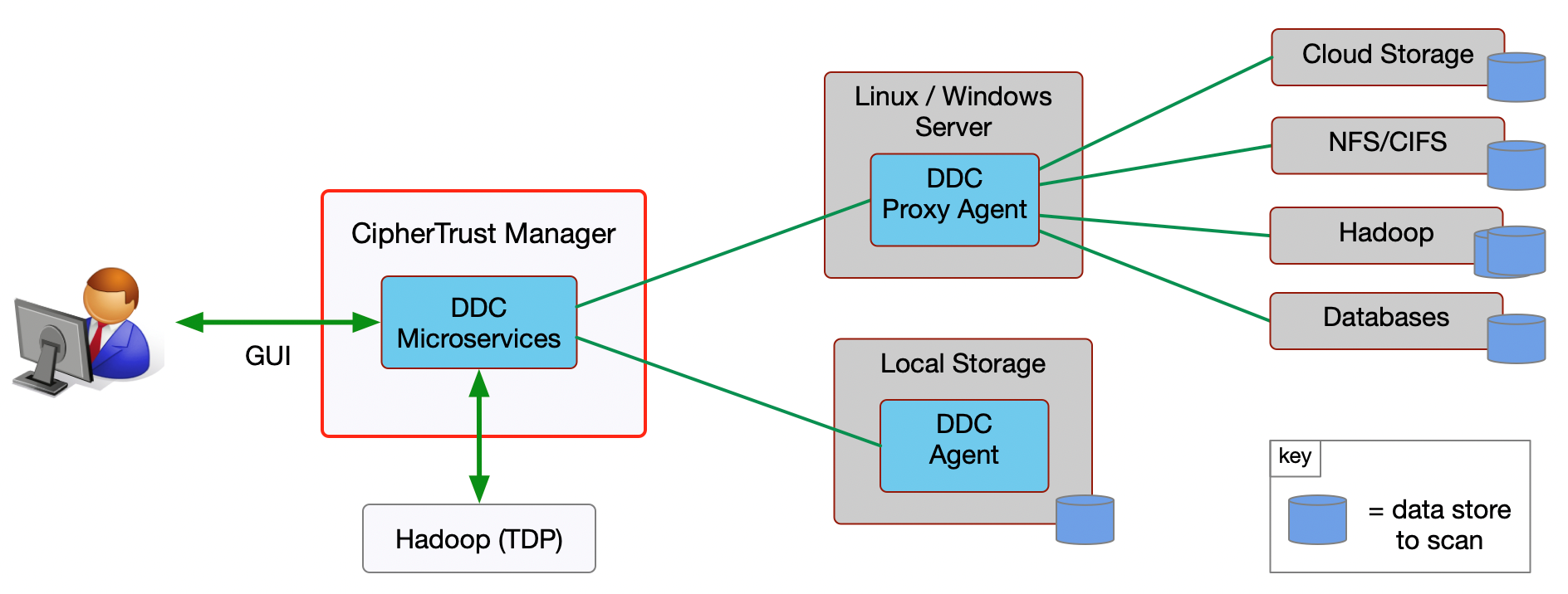 General Architecture