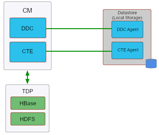 Remediation Components