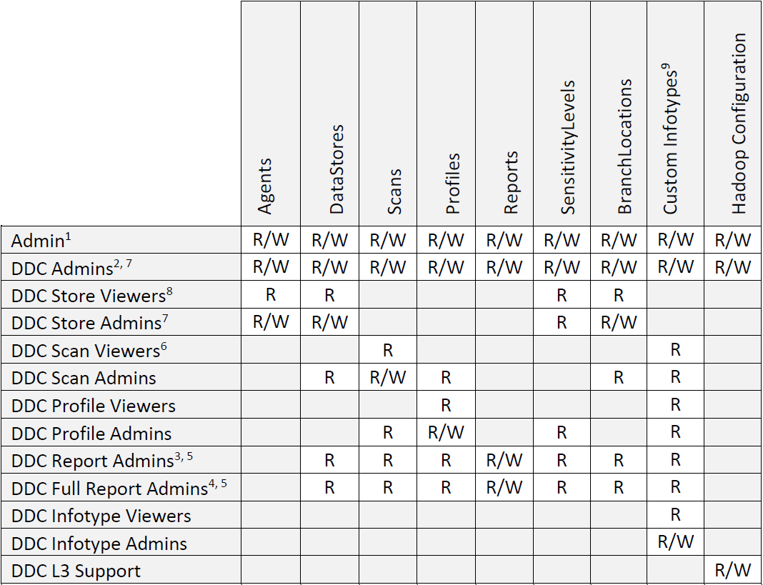 System Defined Groups