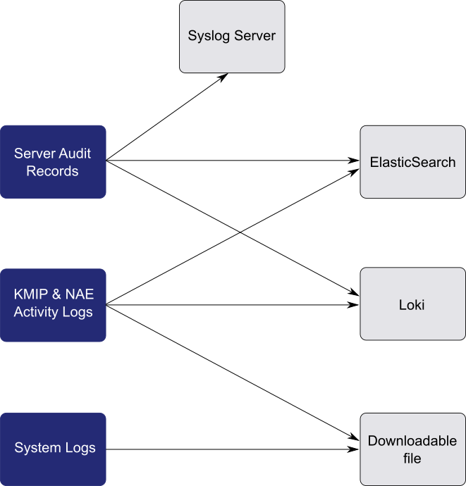 Export locations for logs and audit records