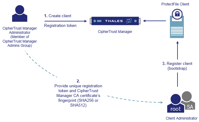 Registration