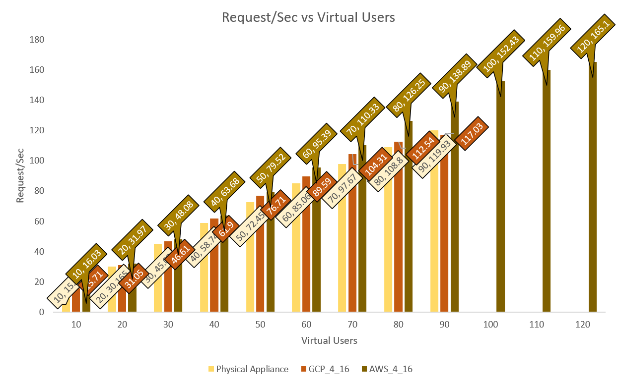 Physical vs AWS Cloud vs Google Cloud