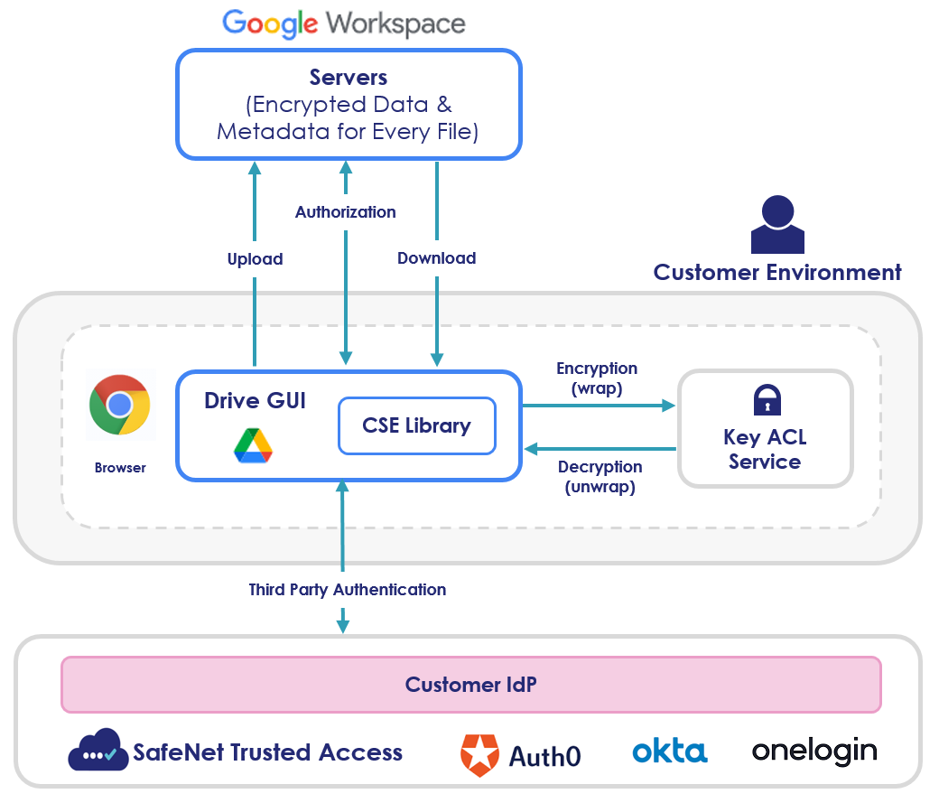 Google Workspace Architecture