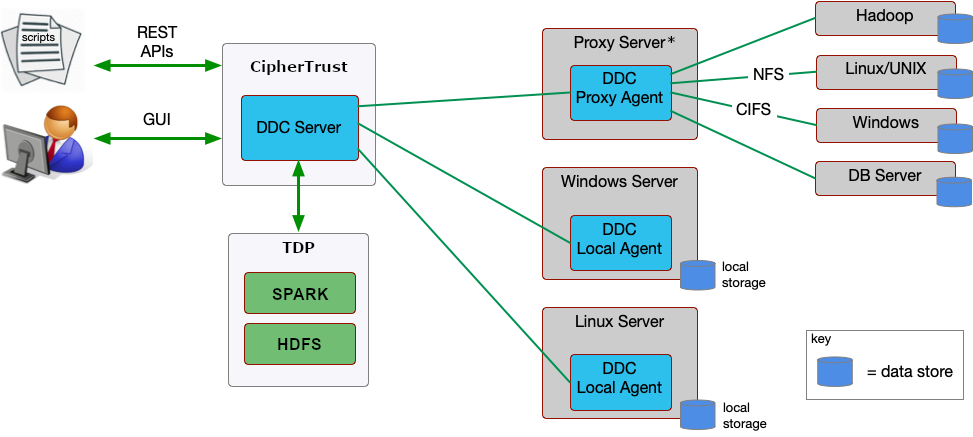 DDC Architecture