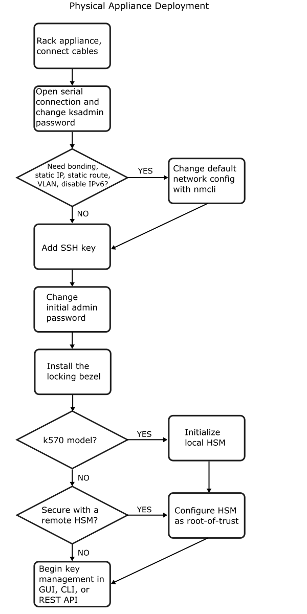 Basic tasks to set up a physical appliance for key management