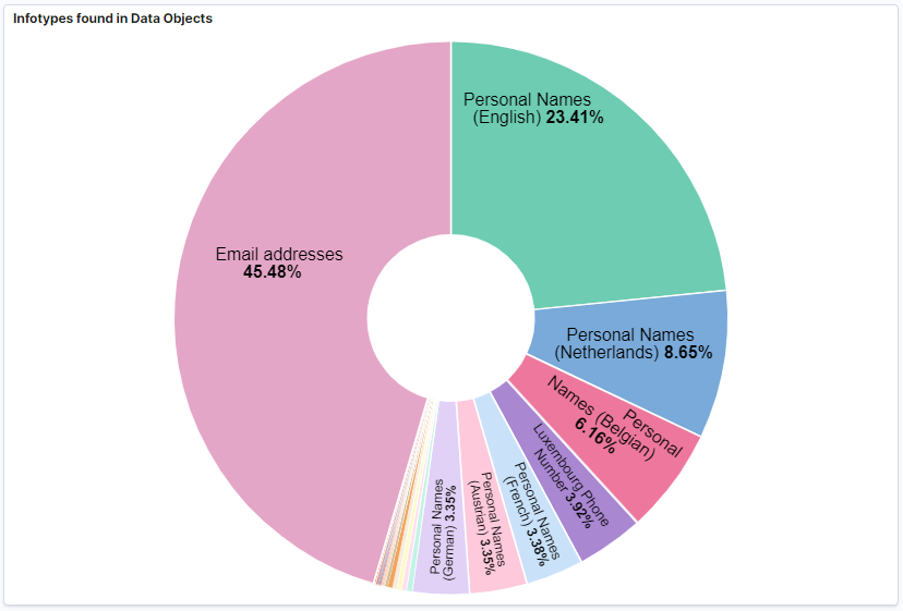 ELK dashboard infotypes